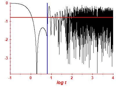 Survival probability log
